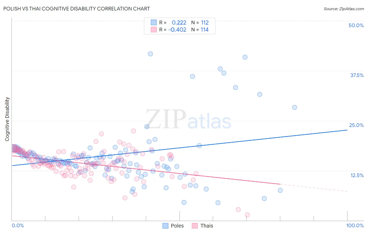 Polish vs Thai Cognitive Disability