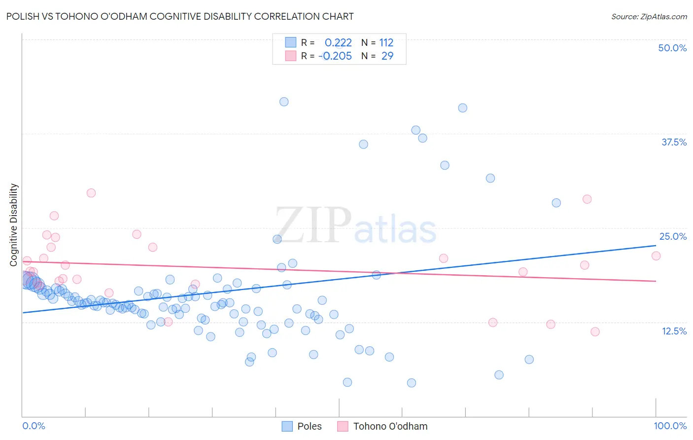 Polish vs Tohono O'odham Cognitive Disability