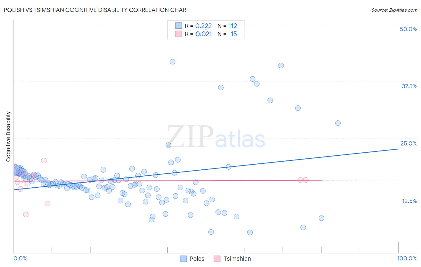 Polish vs Tsimshian Cognitive Disability