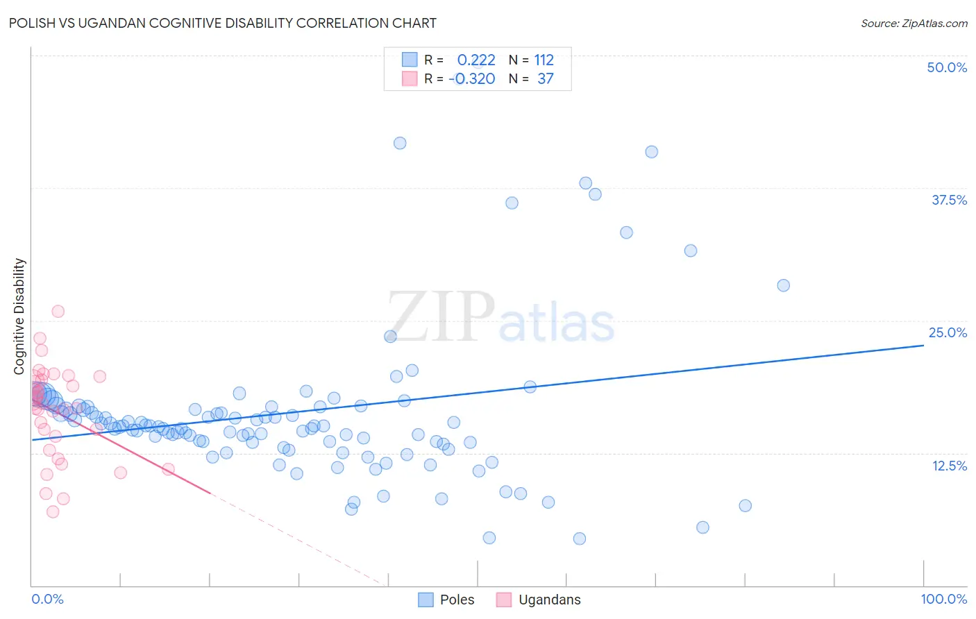 Polish vs Ugandan Cognitive Disability