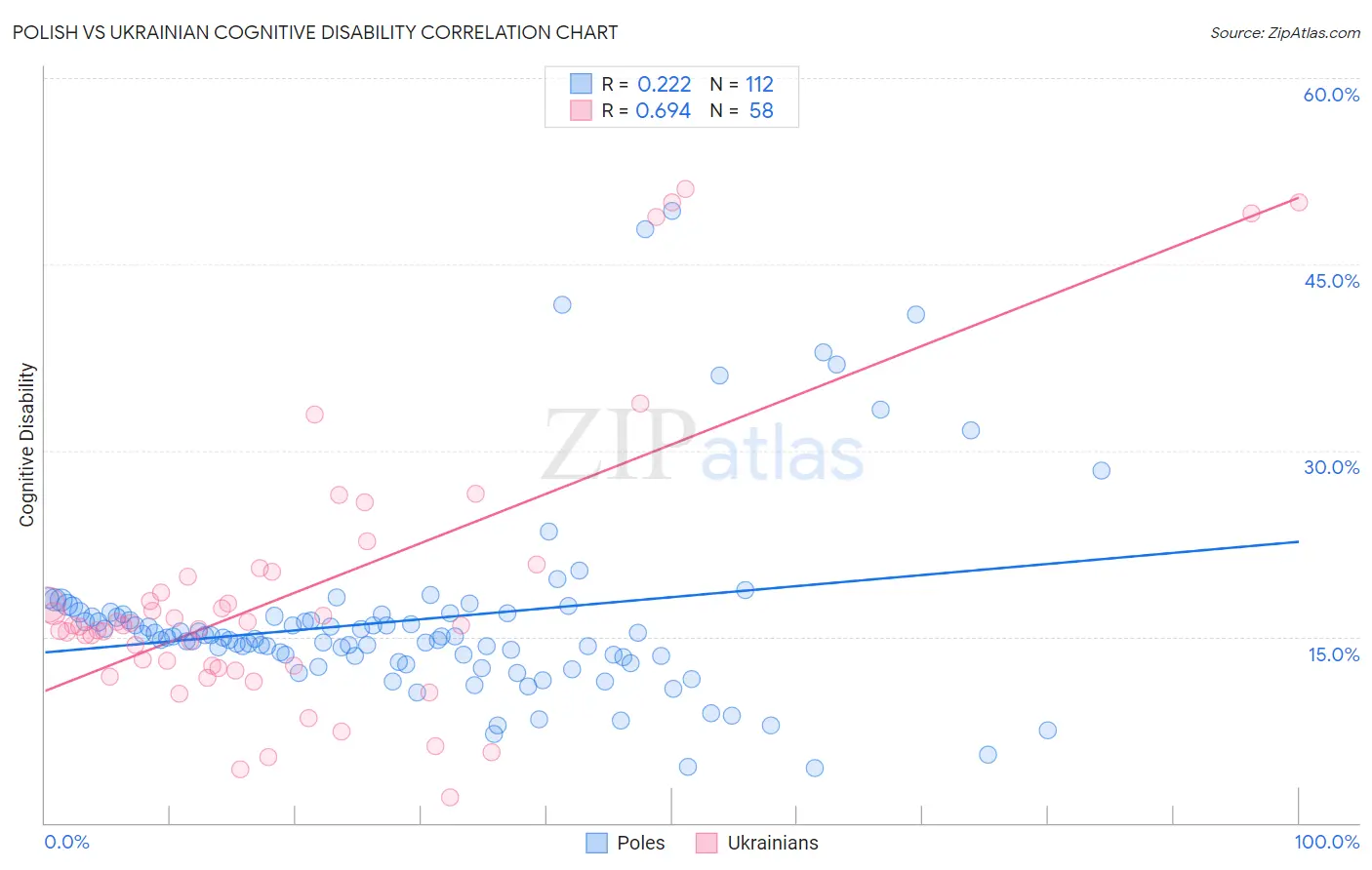 Polish vs Ukrainian Cognitive Disability