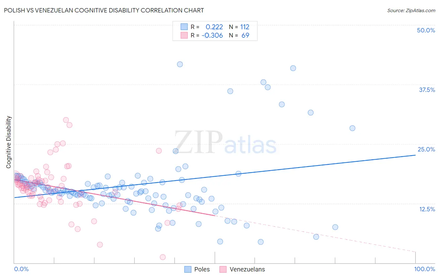 Polish vs Venezuelan Cognitive Disability