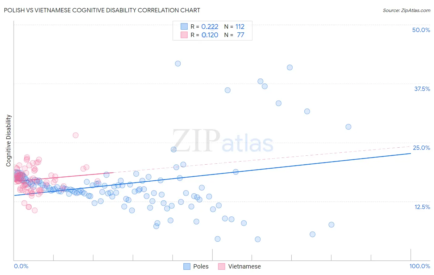 Polish vs Vietnamese Cognitive Disability