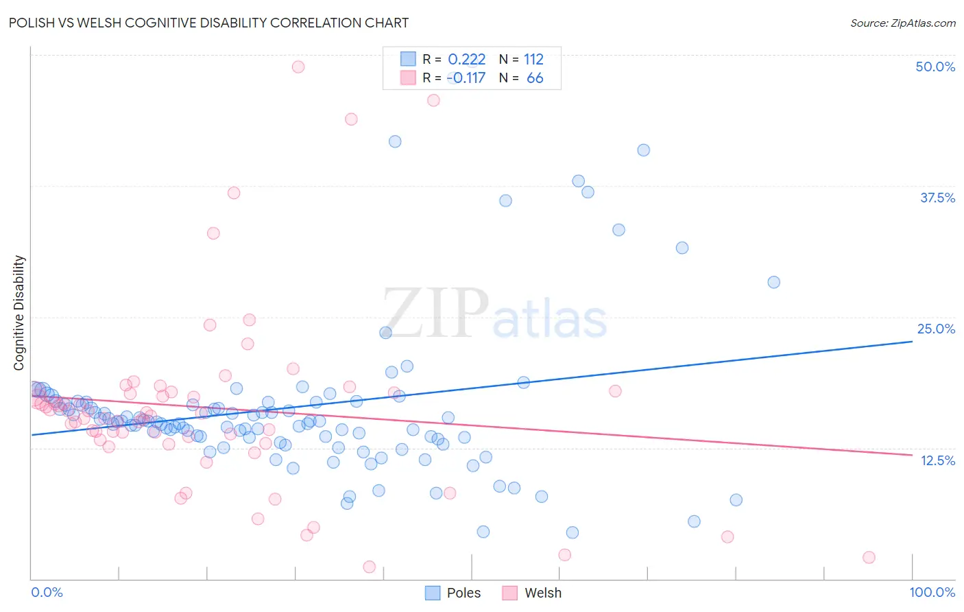 Polish vs Welsh Cognitive Disability