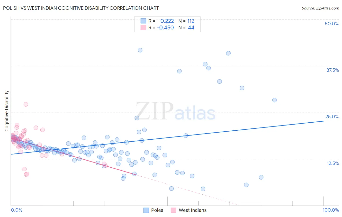 Polish vs West Indian Cognitive Disability