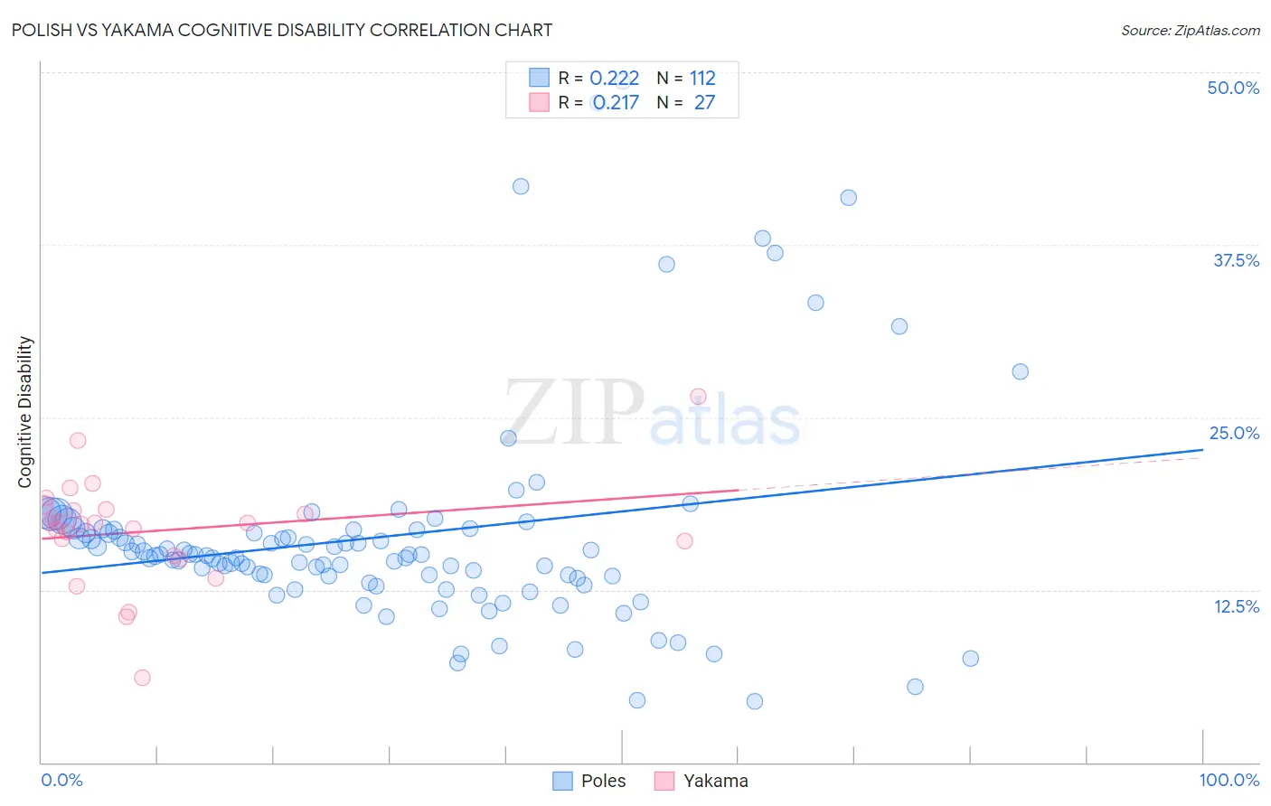 Polish vs Yakama Cognitive Disability