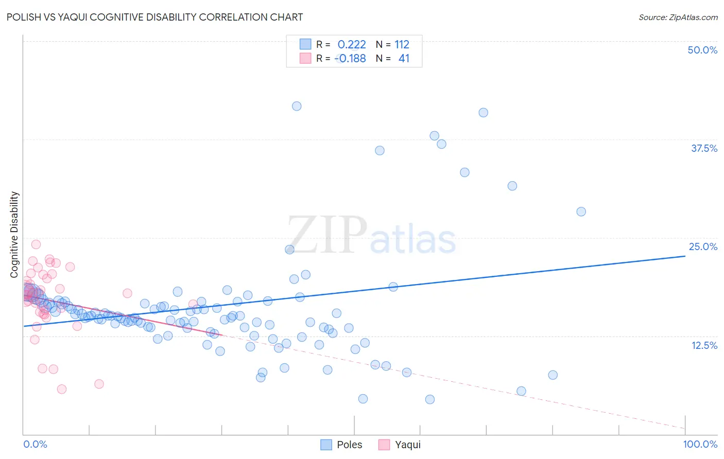 Polish vs Yaqui Cognitive Disability