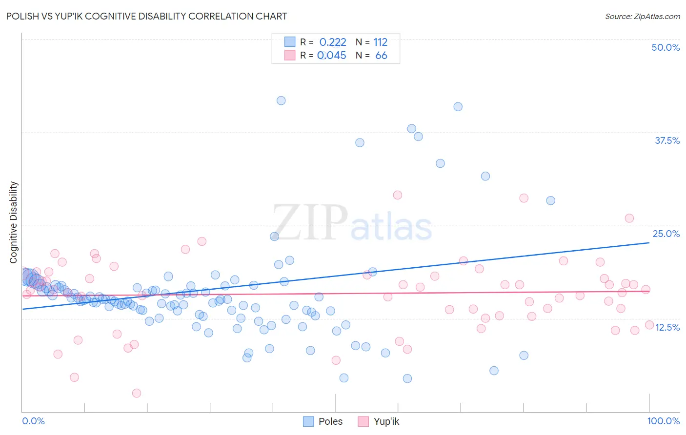 Polish vs Yup'ik Cognitive Disability