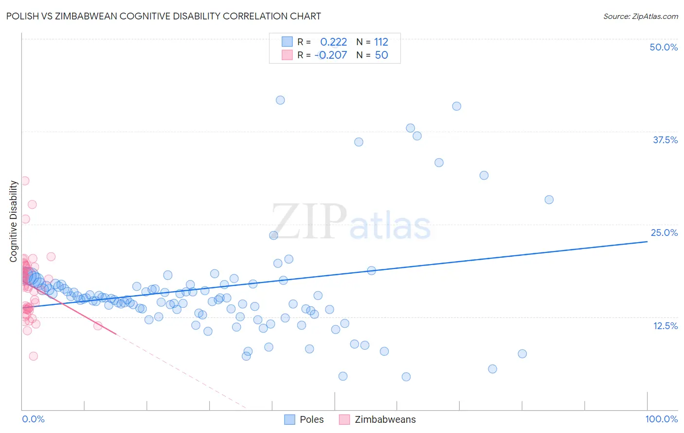 Polish vs Zimbabwean Cognitive Disability