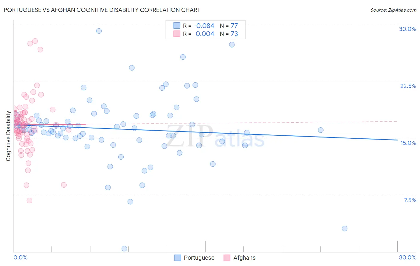 Portuguese vs Afghan Cognitive Disability
