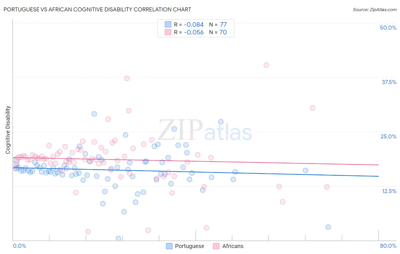 Portuguese vs African Cognitive Disability