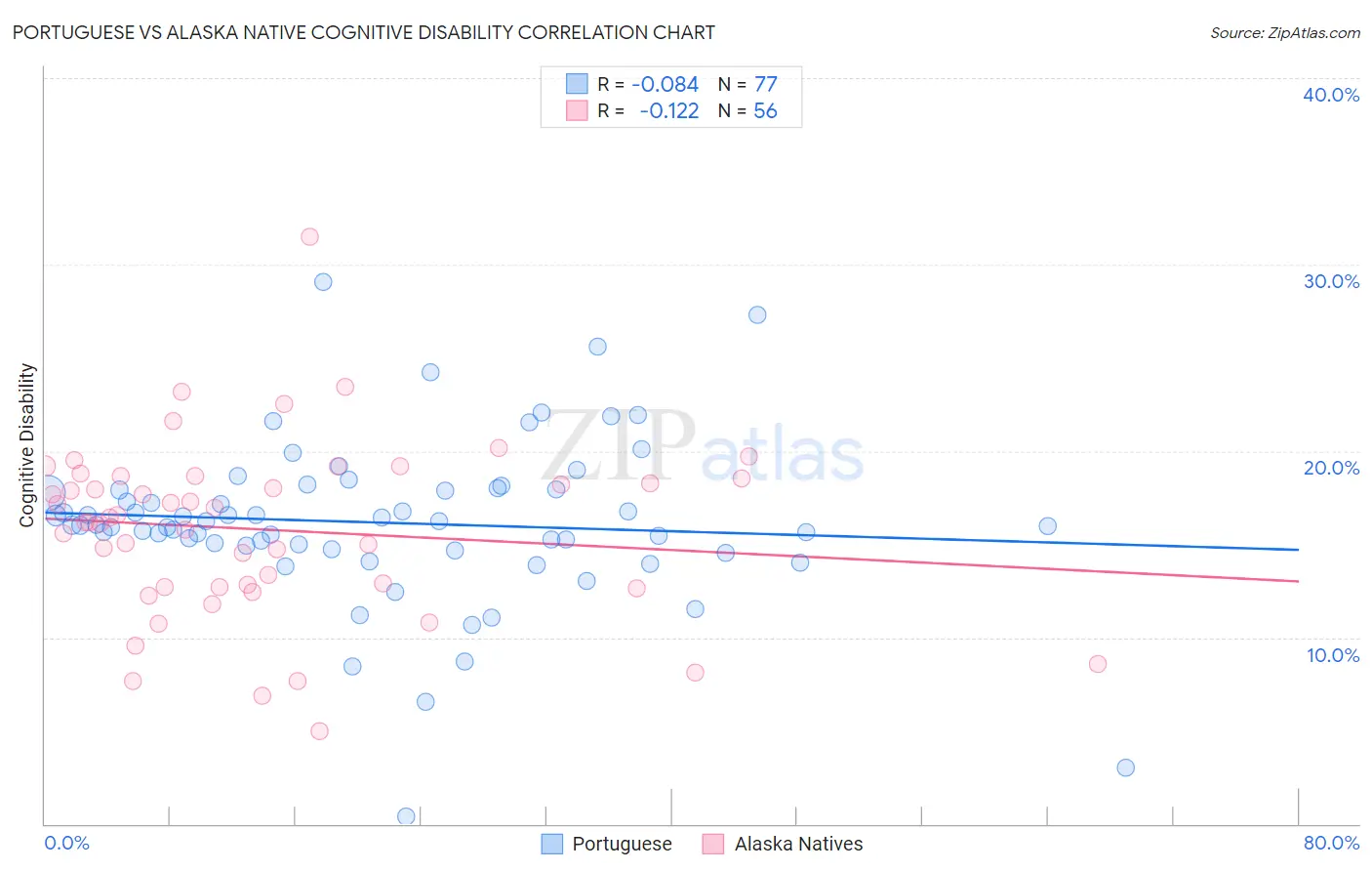 Portuguese vs Alaska Native Cognitive Disability