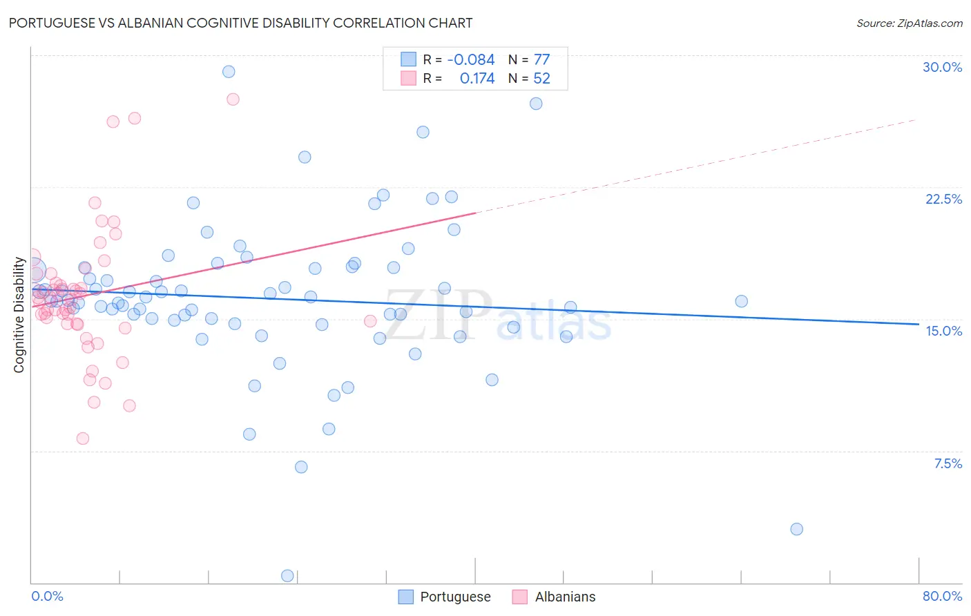 Portuguese vs Albanian Cognitive Disability