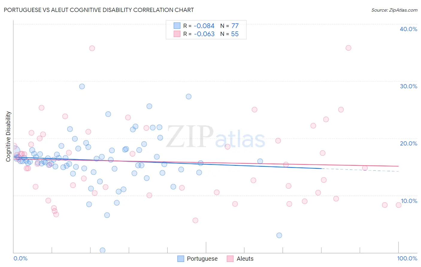Portuguese vs Aleut Cognitive Disability