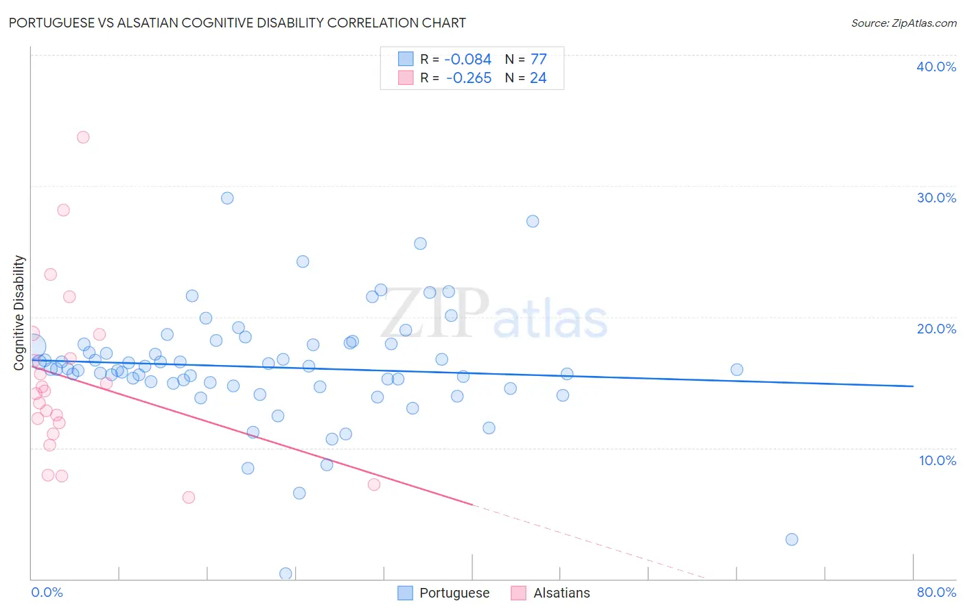 Portuguese vs Alsatian Cognitive Disability