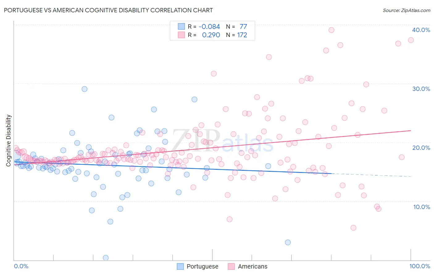 Portuguese vs American Cognitive Disability