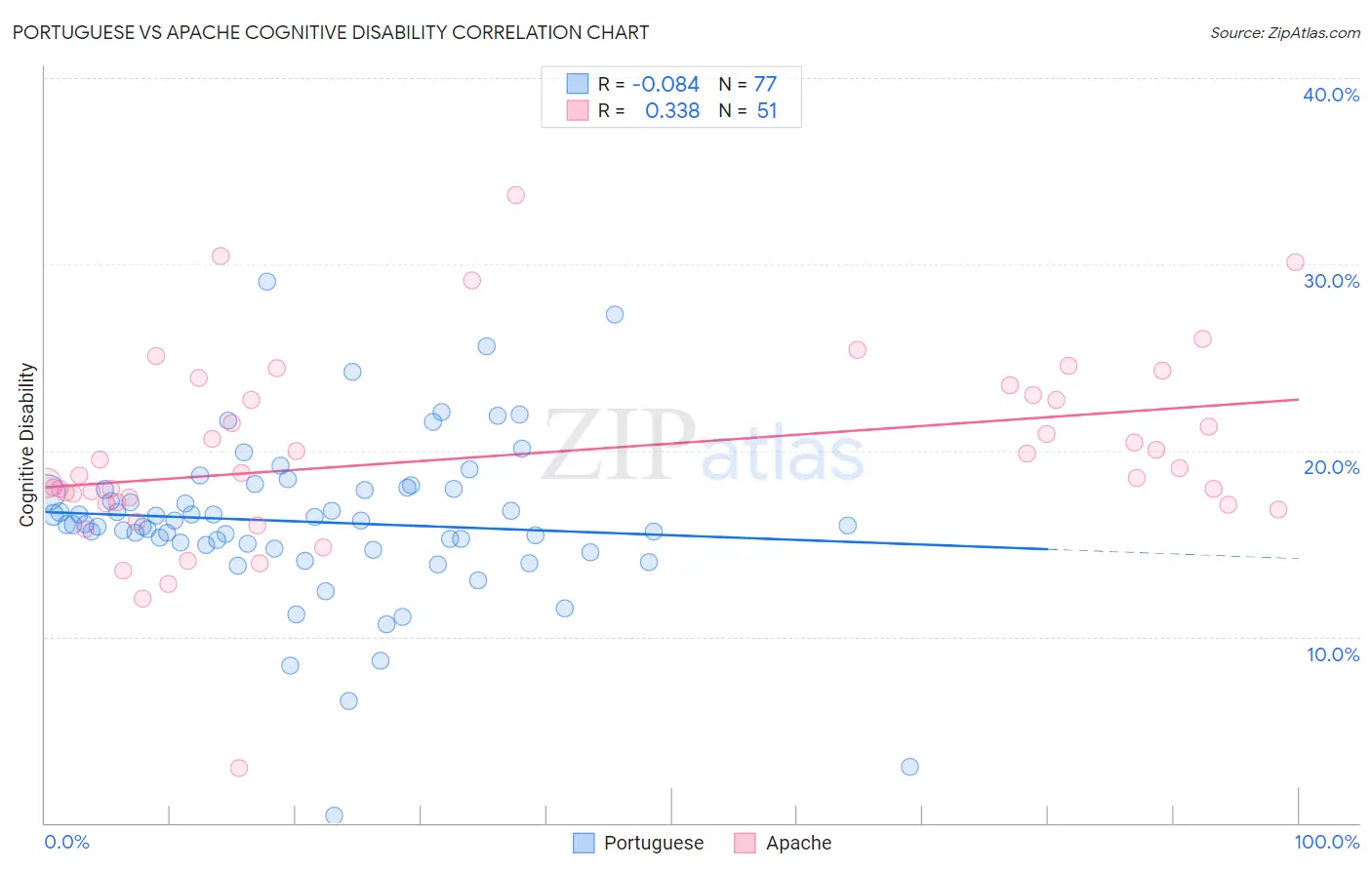 Portuguese vs Apache Cognitive Disability