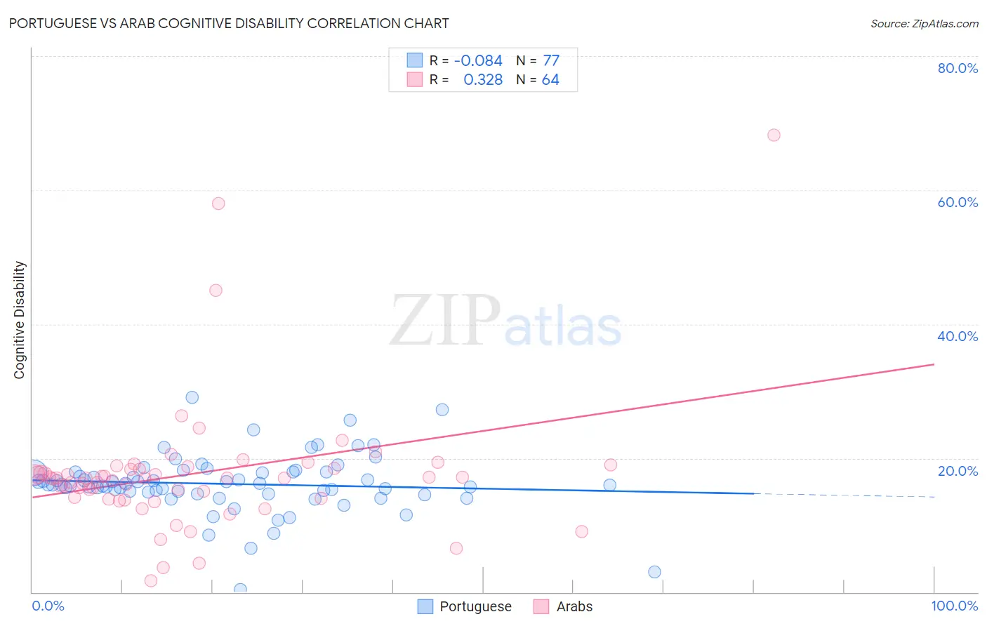 Portuguese vs Arab Cognitive Disability