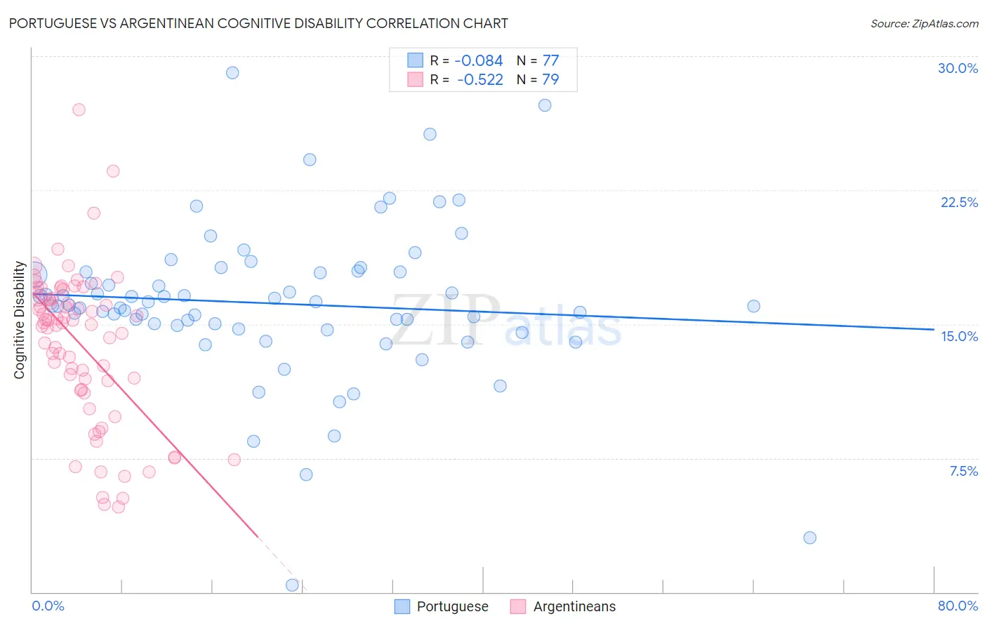 Portuguese vs Argentinean Cognitive Disability