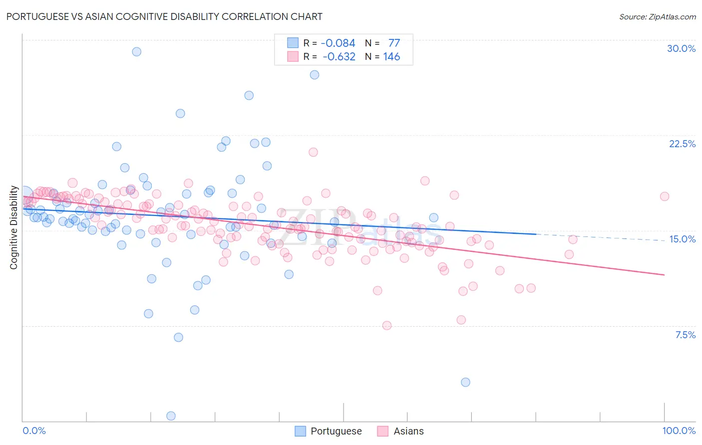 Portuguese vs Asian Cognitive Disability