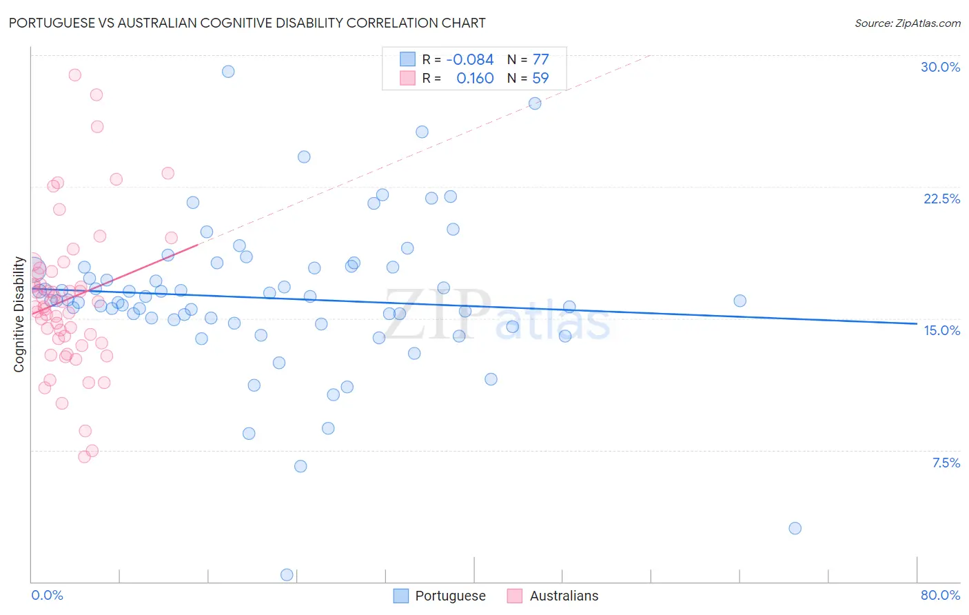 Portuguese vs Australian Cognitive Disability