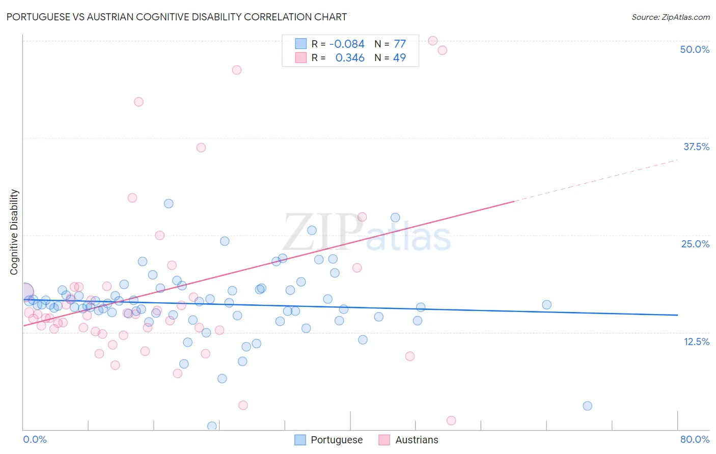 Portuguese vs Austrian Cognitive Disability