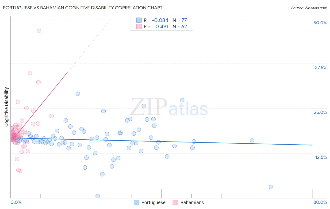 Portuguese vs Bahamian Cognitive Disability