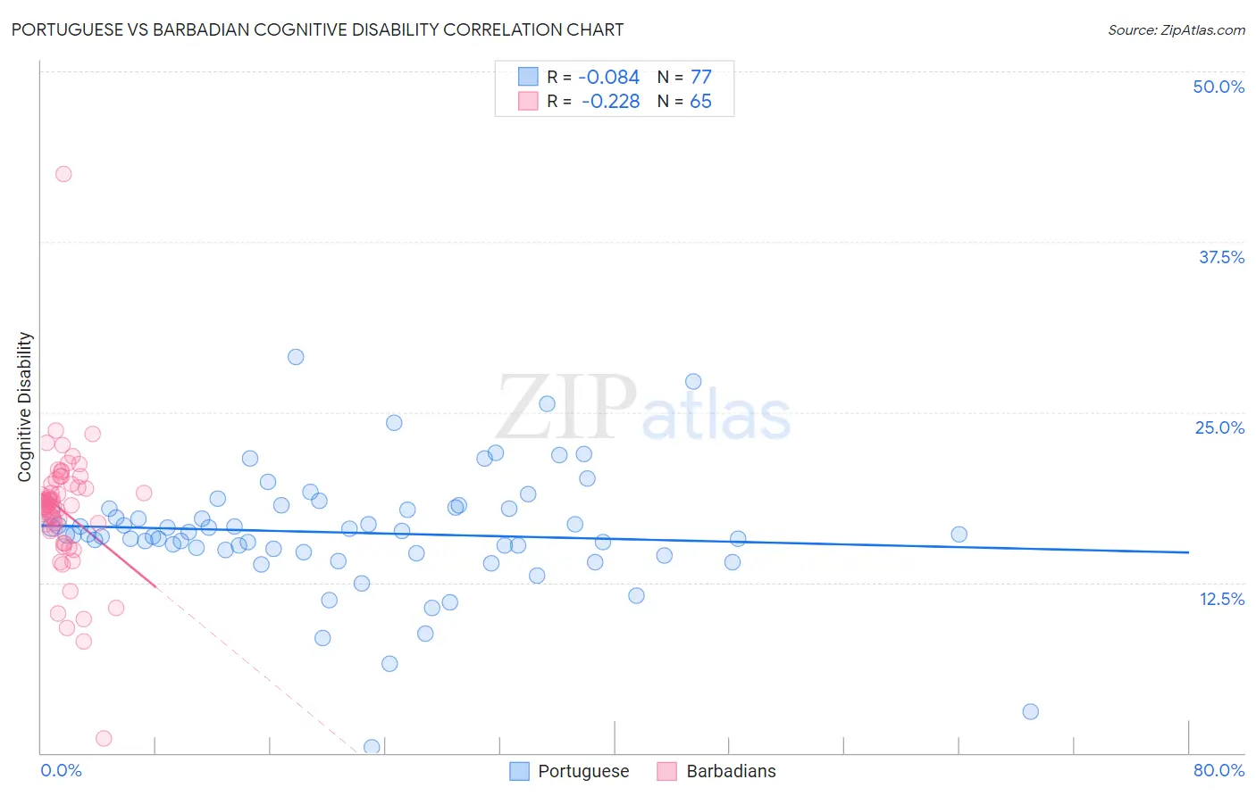 Portuguese vs Barbadian Cognitive Disability