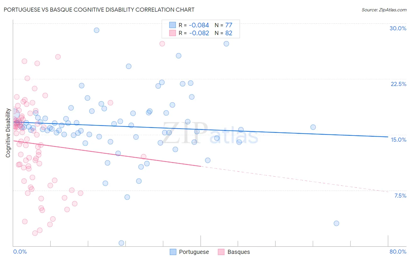 Portuguese vs Basque Cognitive Disability
