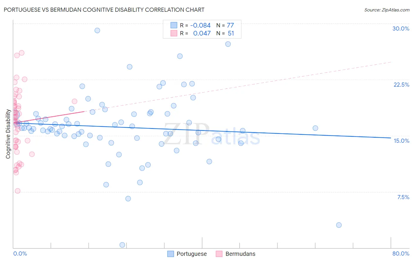 Portuguese vs Bermudan Cognitive Disability
