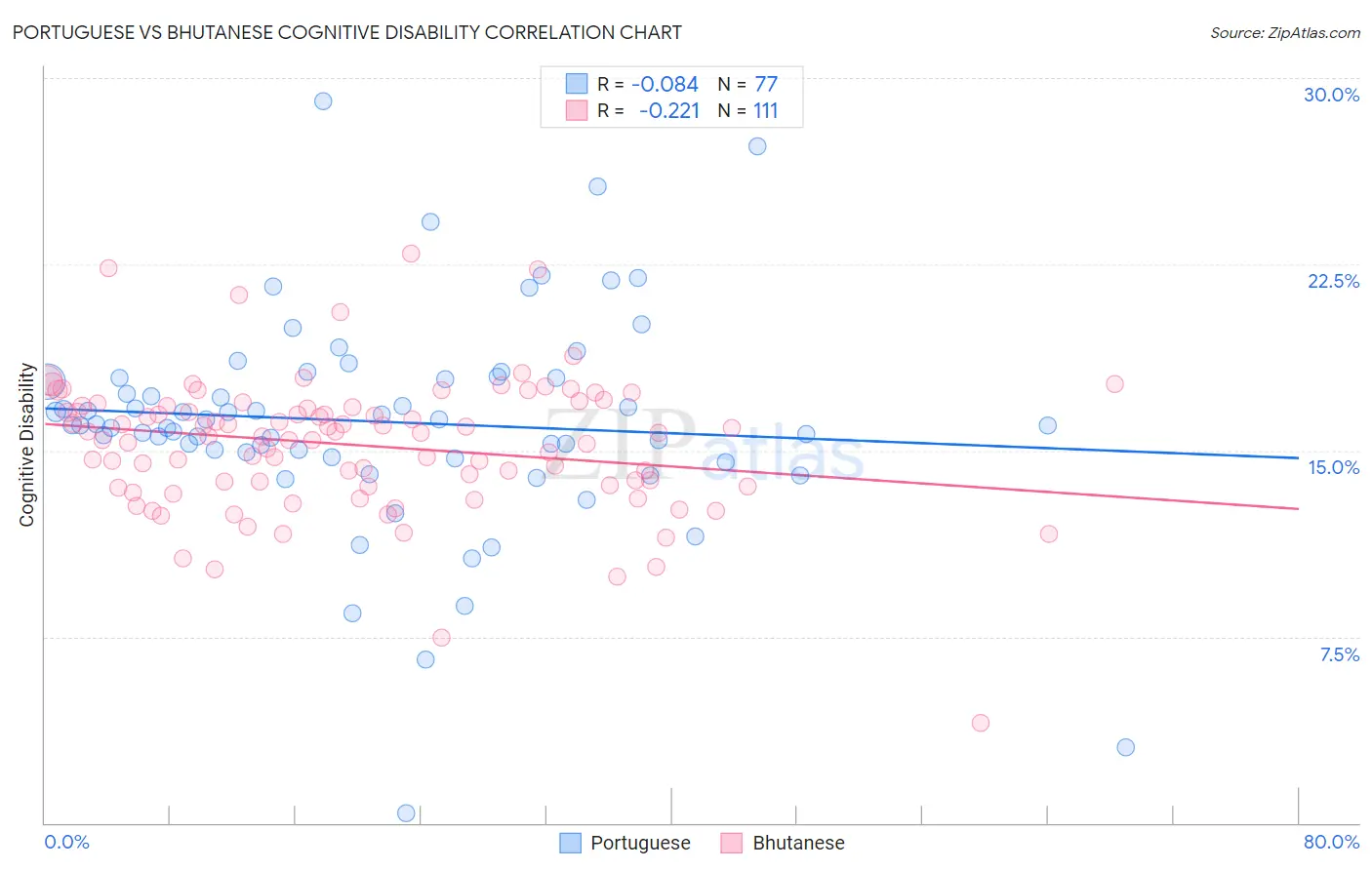 Portuguese vs Bhutanese Cognitive Disability