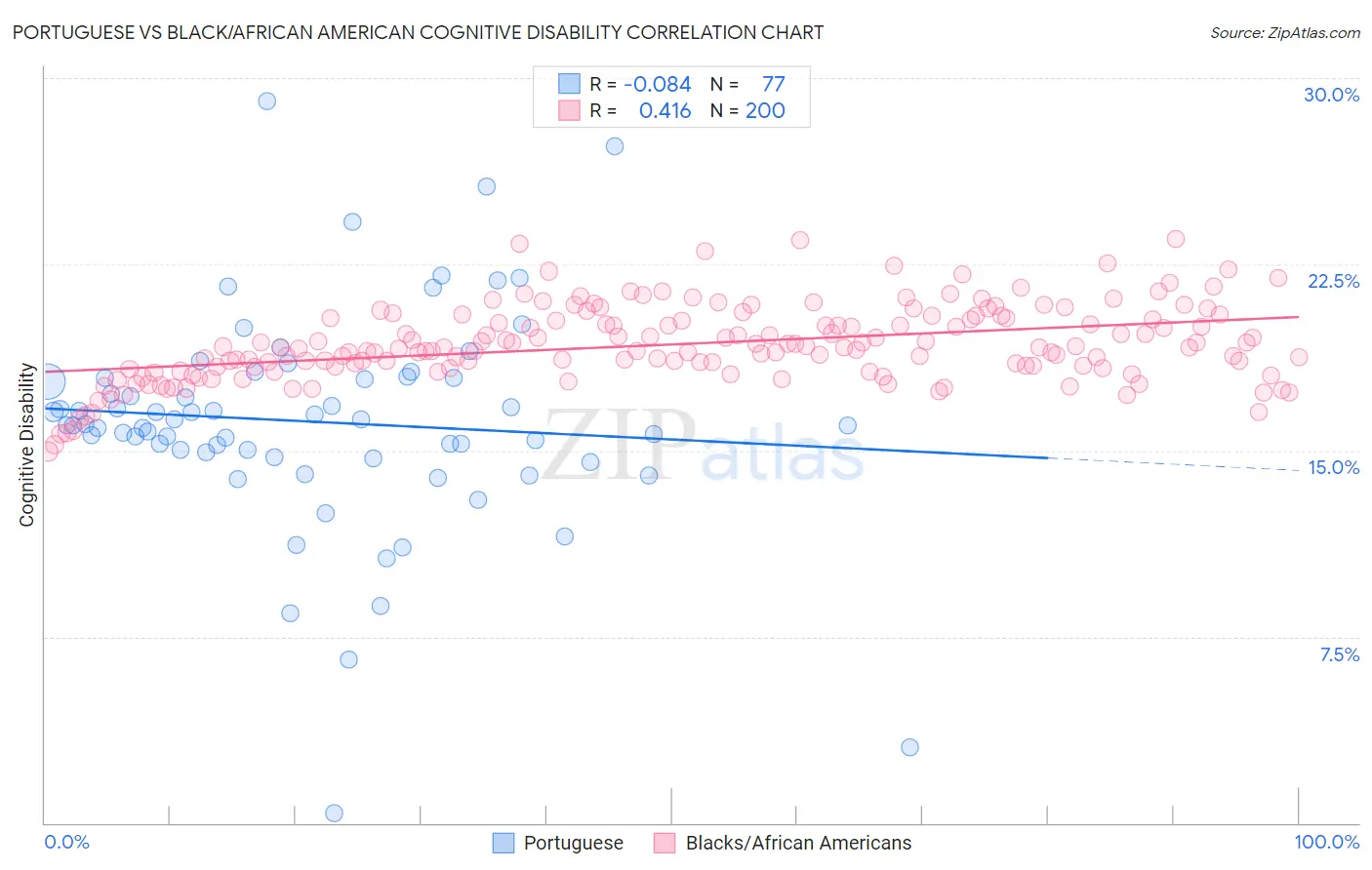 Portuguese vs Black/African American Cognitive Disability