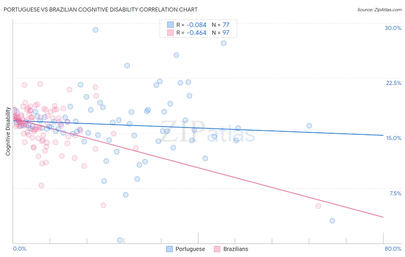 Portuguese vs Brazilian Cognitive Disability