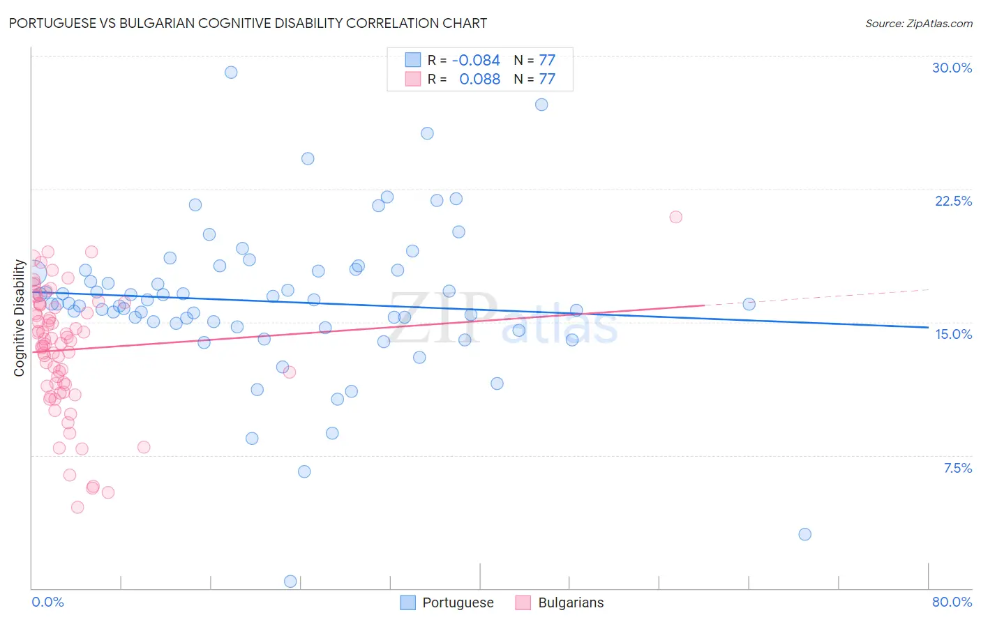 Portuguese vs Bulgarian Cognitive Disability
