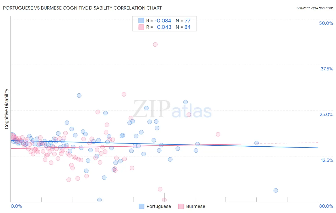 Portuguese vs Burmese Cognitive Disability