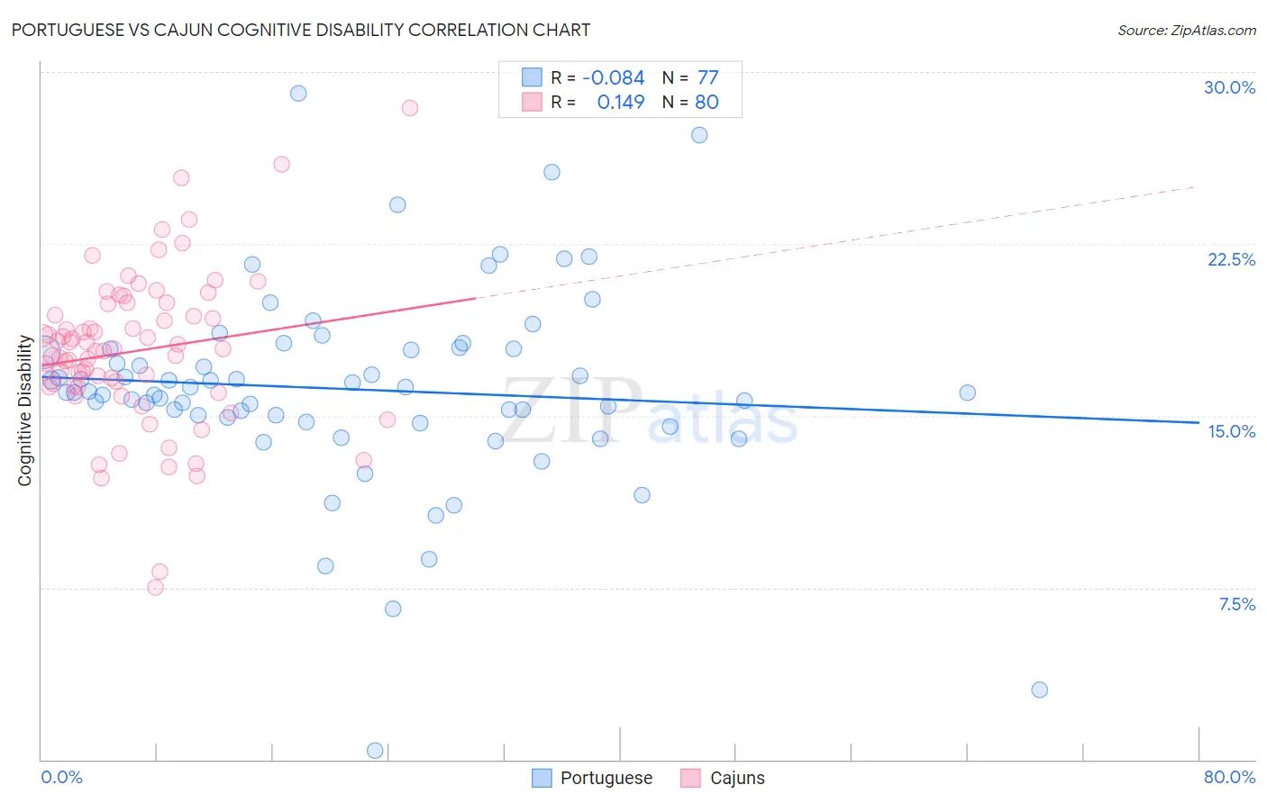 Portuguese vs Cajun Cognitive Disability