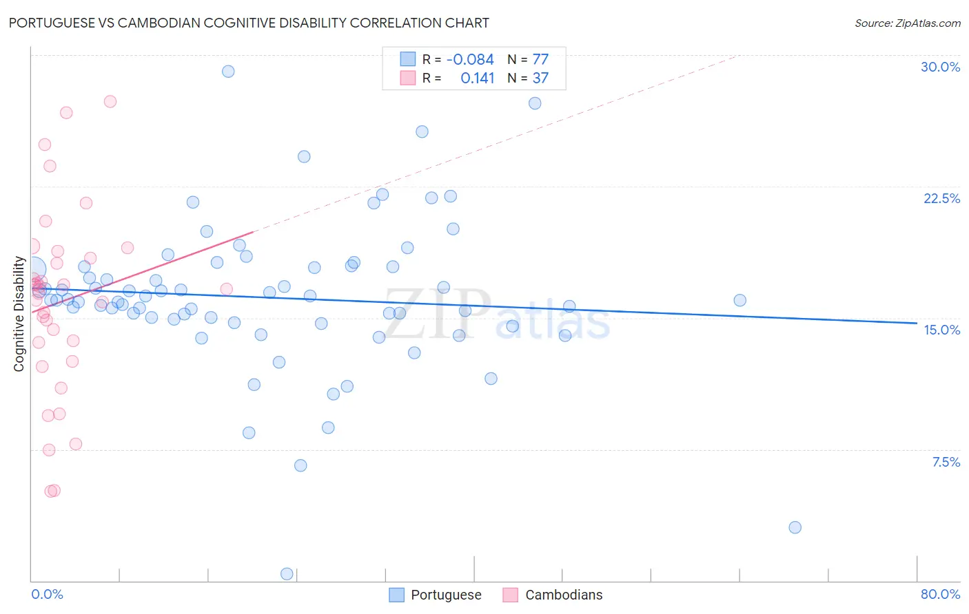 Portuguese vs Cambodian Cognitive Disability