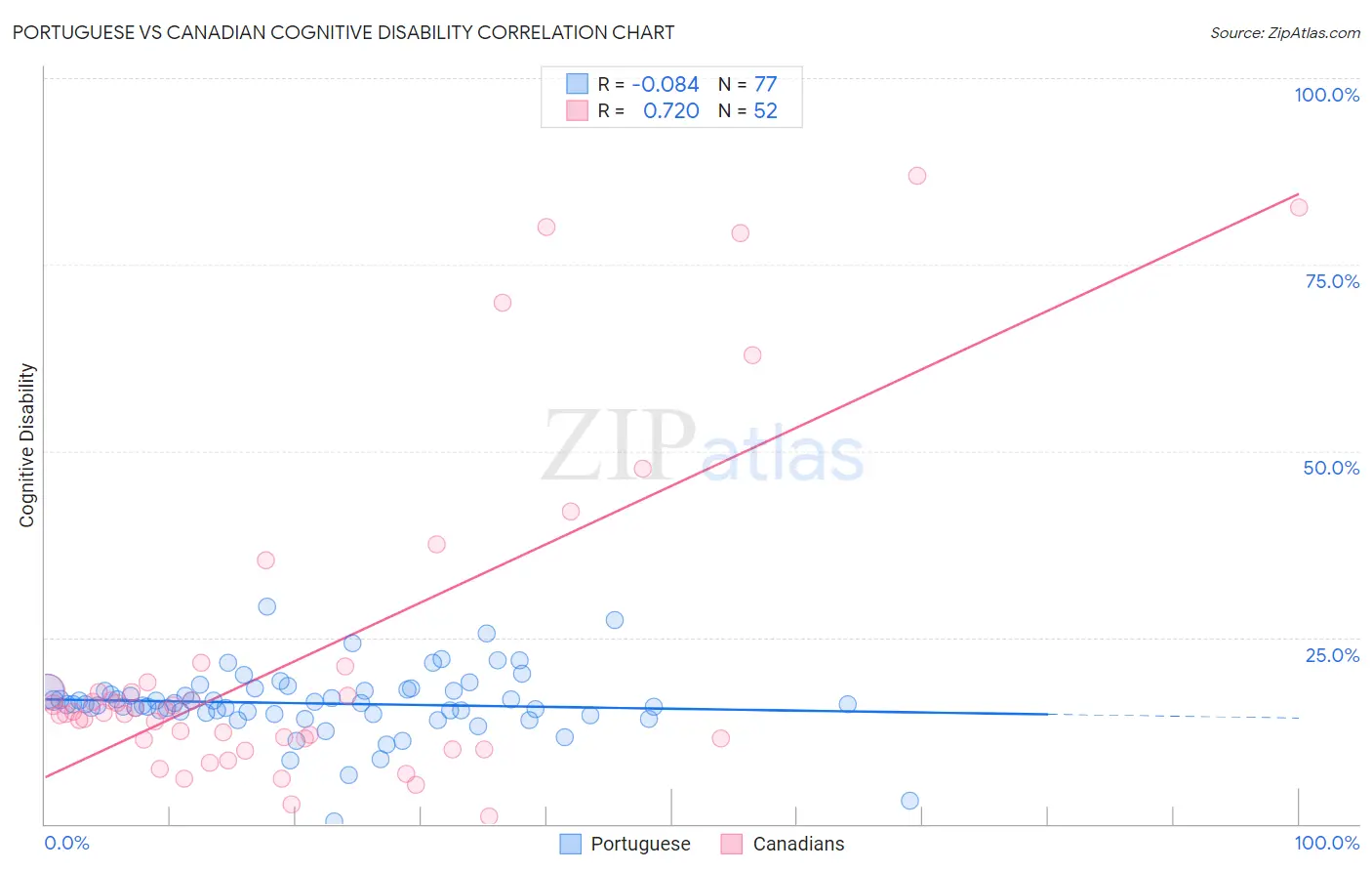 Portuguese vs Canadian Cognitive Disability