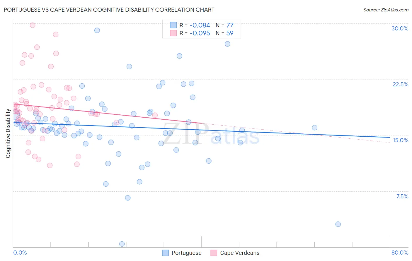 Portuguese vs Cape Verdean Cognitive Disability