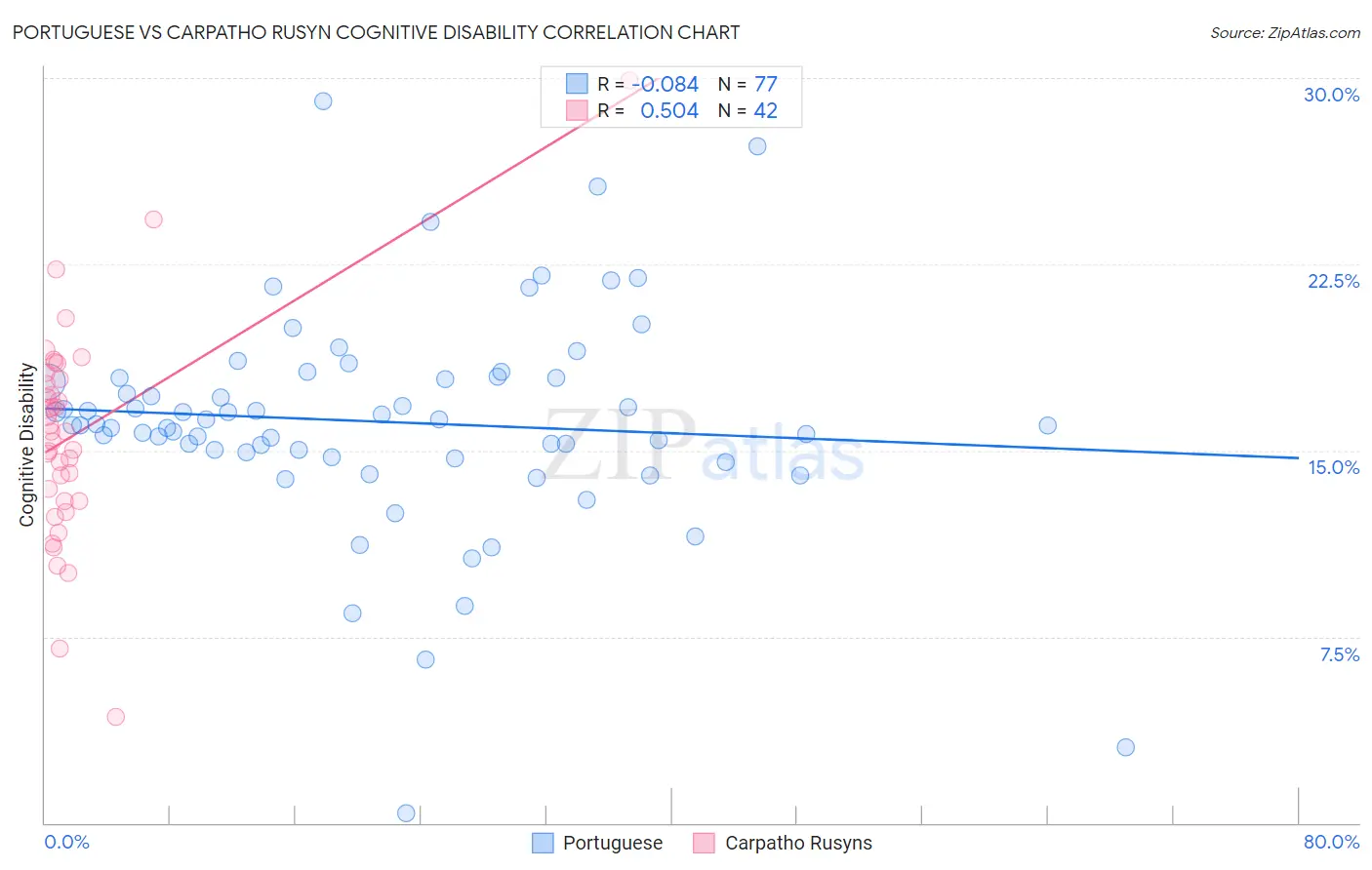 Portuguese vs Carpatho Rusyn Cognitive Disability