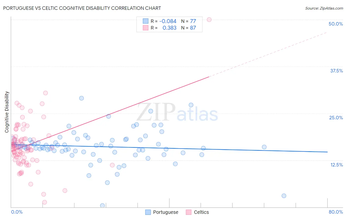 Portuguese vs Celtic Cognitive Disability