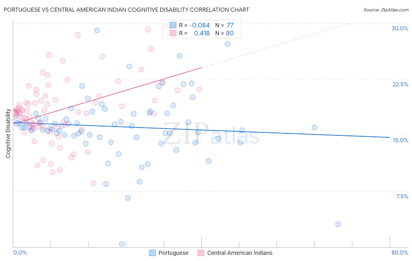 Portuguese vs Central American Indian Cognitive Disability