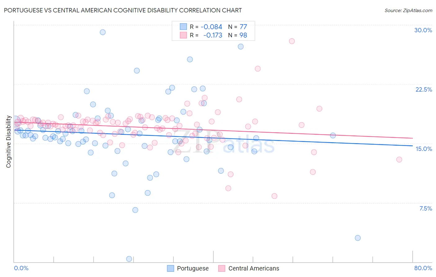Portuguese vs Central American Cognitive Disability
