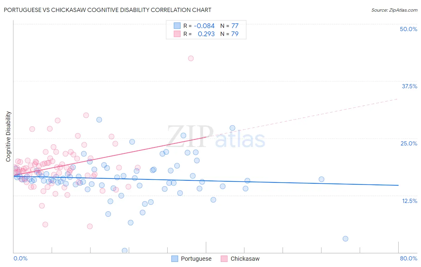 Portuguese vs Chickasaw Cognitive Disability