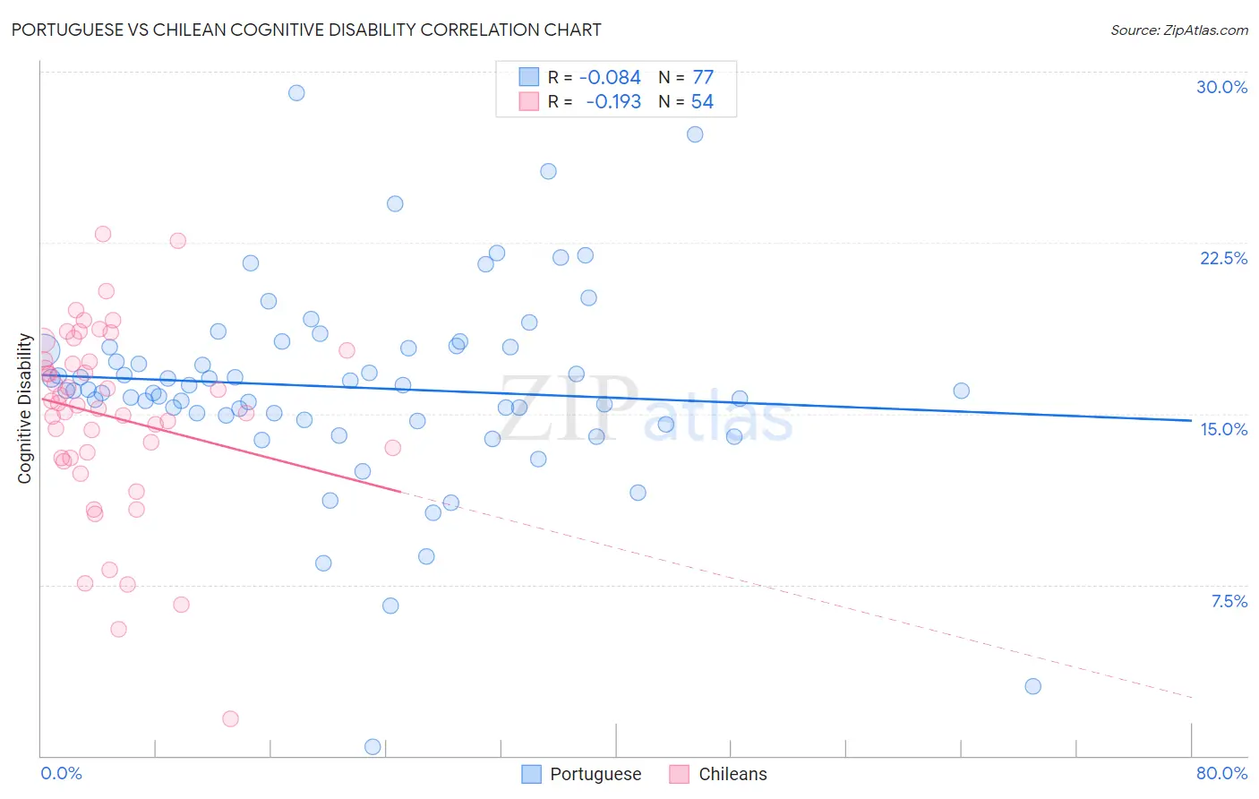 Portuguese vs Chilean Cognitive Disability