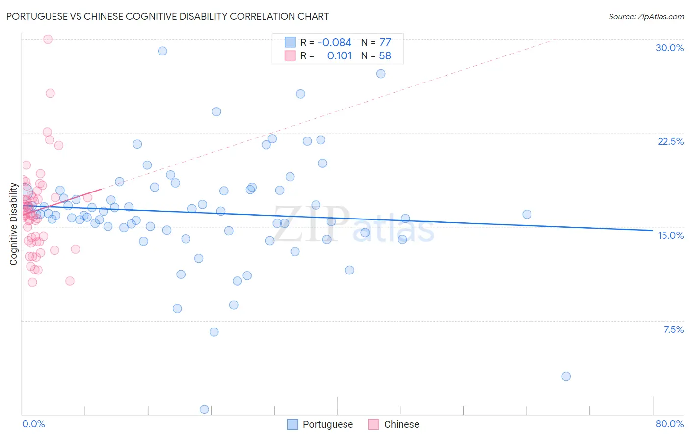 Portuguese vs Chinese Cognitive Disability