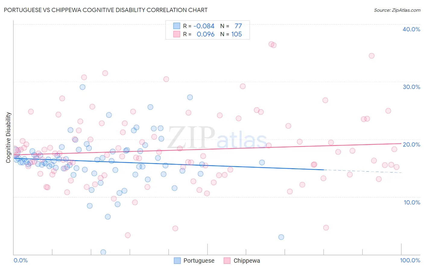 Portuguese vs Chippewa Cognitive Disability