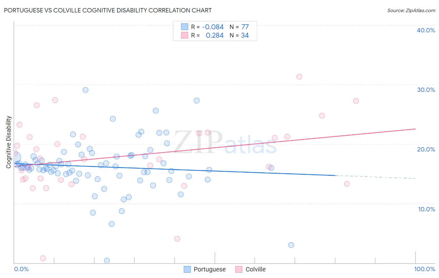 Portuguese vs Colville Cognitive Disability