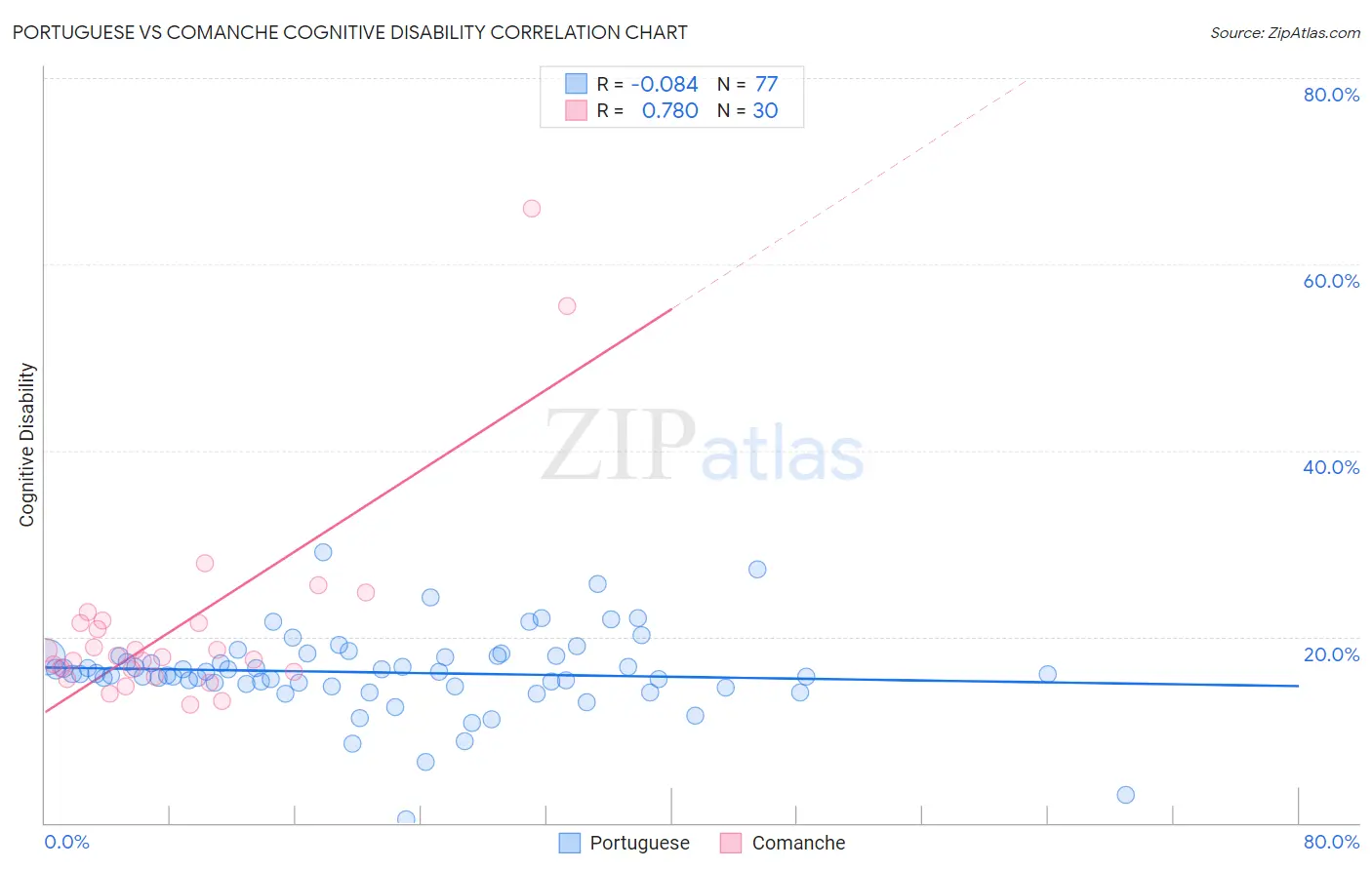 Portuguese vs Comanche Cognitive Disability