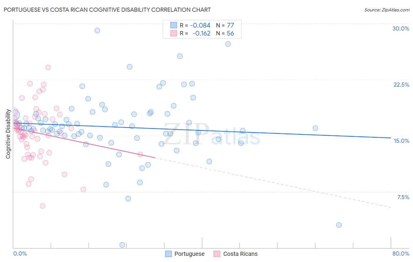 Portuguese vs Costa Rican Cognitive Disability